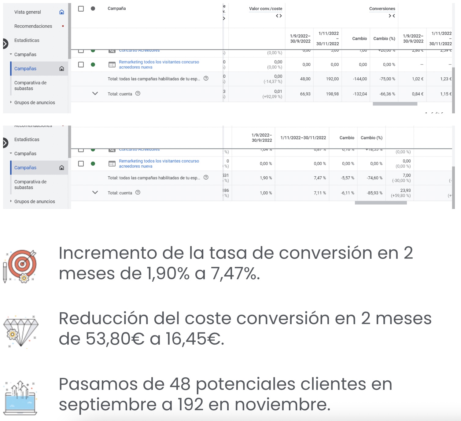 Caso éxito Google Ads